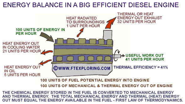 Energy flows in a diesel engine obey the Laws of Thermodynamics.